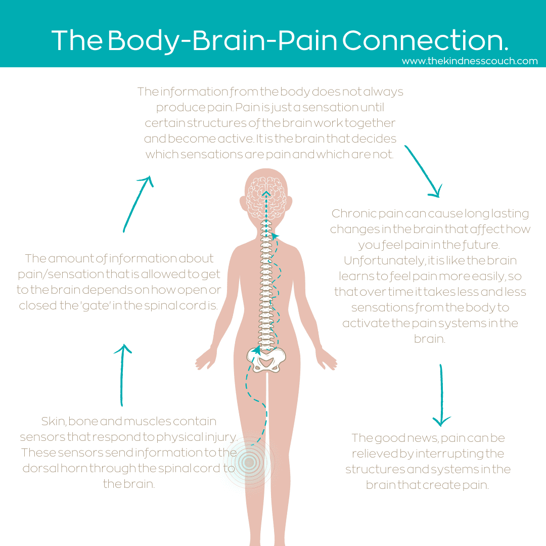 Hypnotherapy for Chronic Pain - The Brain, Body, Pain Connection 